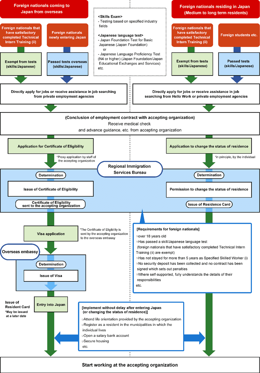 Application Flowchart